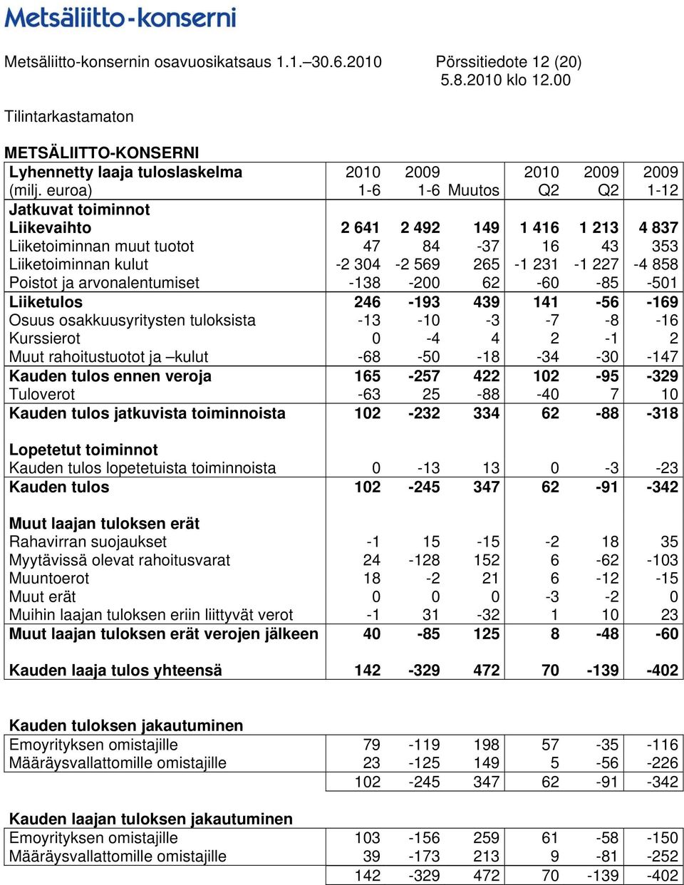 Poistot ja arvonalentumiset -138-200 62-60 -85-501 Liiketulos 246-193 439 141-56 -169 Osuus osakkuusyritysten tuloksista -13-10 -3-7 -8-16 Kurssierot 0-4 4 2-1 2 Muut rahoitustuotot ja kulut -68-50