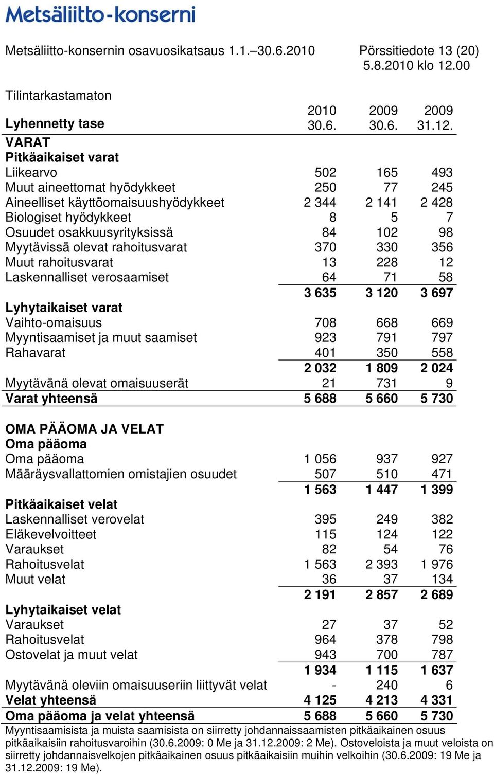 84 102 98 Myytävissä olevat rahoitusvarat 370 330 356 Muut rahoitusvarat 13 228 12 Laskennalliset verosaamiset 64 71 58 3 635 3 120 3 697 Lyhytaikaiset varat Vaihto-omaisuus 708 668 669