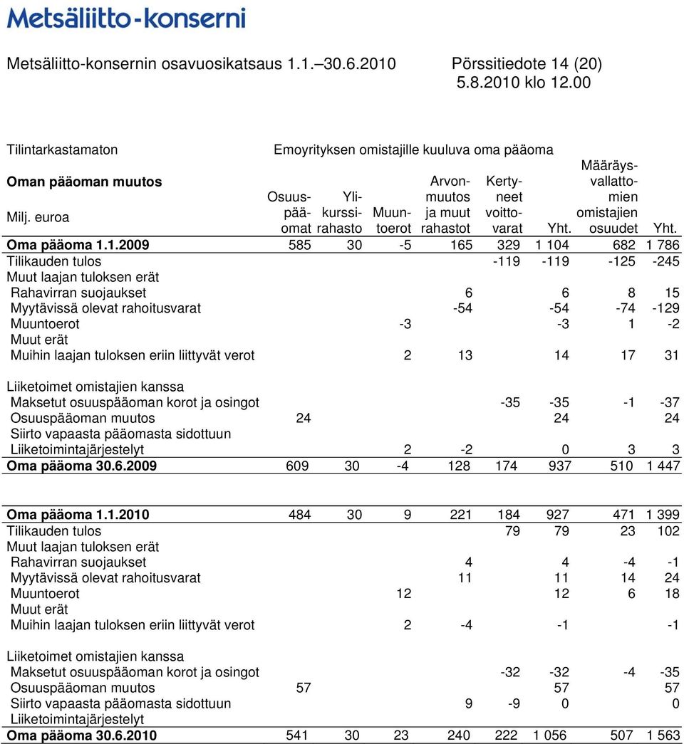 erät Muihin laajan tuloksen eriin liittyvät verot 2 13 14 17 31 Arvonmuutos ja muut rahastot Kertyneet voittovarat Määräysvallattomien omistajien osuudet Osuuspääomat Ylikurssirahasto Liiketoimet