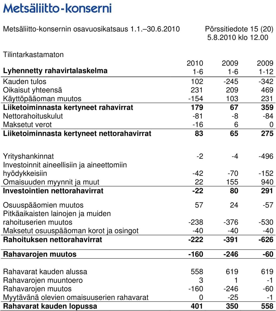 rahavirrat 179 67 359 Nettorahoituskulut -81-8 -84 Maksetut verot -16 6 0 Liiketoiminnasta kertyneet nettorahavirrat 83 65 275 Yrityshankinnat -2-4 -496 Investoinnit aineellisiin ja aineettomiin