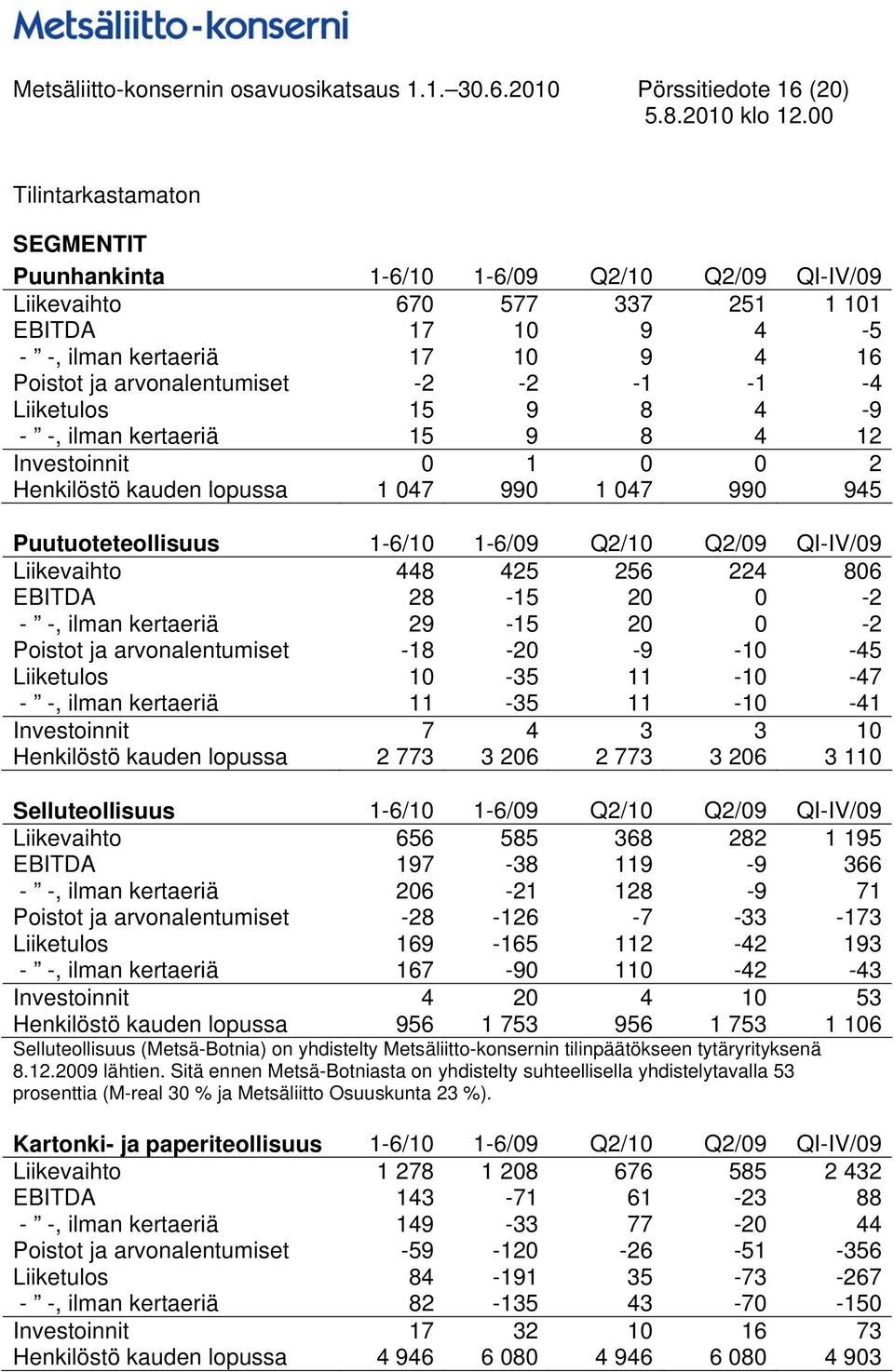 arvonalentumiset -2-2 -1-1 -4 Liiketulos 15 9 8 4-9 - -, ilman kertaeriä 15 9 8 4 12 Investoinnit 0 1 0 0 2 Henkilöstö kauden lopussa 1 047 990 1 047 990 945 Puutuoteteollisuus 1-6/10 1-6/09 Q2/10