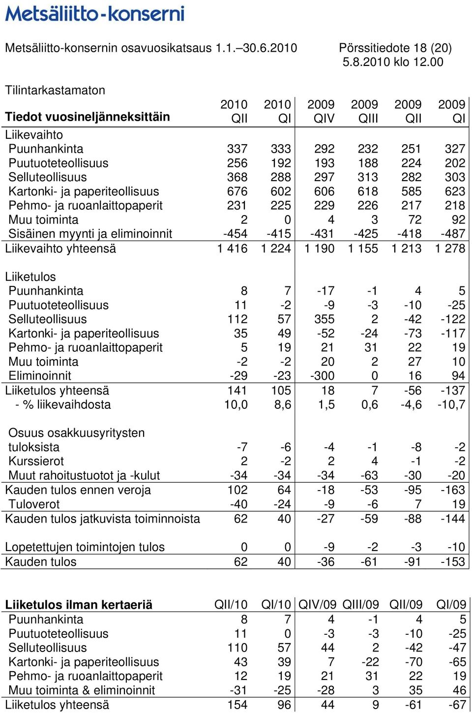 Selluteollisuus 368 288 297 313 282 303 Kartonki- ja paperiteollisuus 676 602 606 618 585 623 Pehmo- ja ruoanlaittopaperit 231 225 229 226 217 218 Muu toiminta 2 0 4 3 72 92 Sisäinen myynti ja