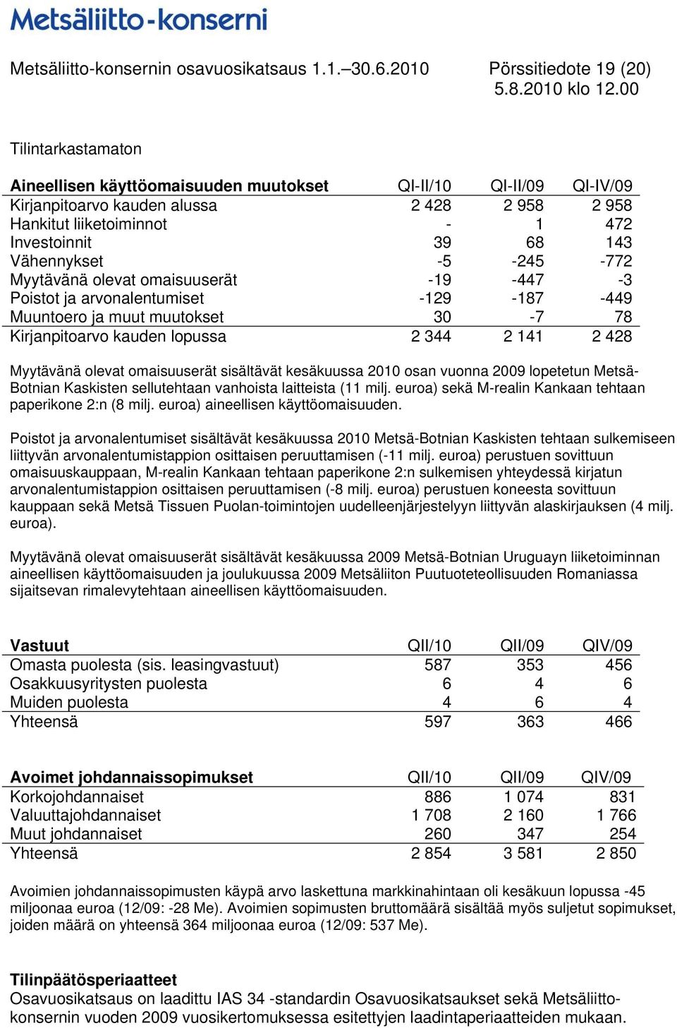 39 68 143 Vähennykset -5-245 -772 Myytävänä olevat omaisuuserät -19-447 -3 Poistot ja arvonalentumiset -129-187 -449 Muuntoero ja muut muutokset 30-7 78 Kirjanpitoarvo kauden lopussa 2 344 2 141 2