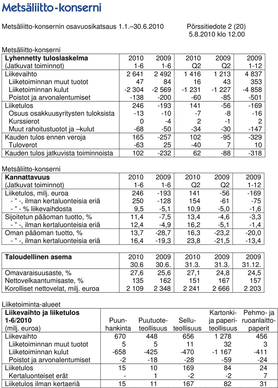 Liiketoiminnan kulut -2 304-2 569-1 231-1 227-4 858 Poistot ja arvonalentumiset -138-200 -60-85 -501 Liiketulos 246-193 141-56 -169 Osuus osakkuusyritysten tuloksista -13-10 -7-8 -16 Kurssierot 0-4