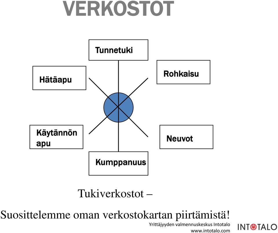 Kumppanuus Tukiverkostot