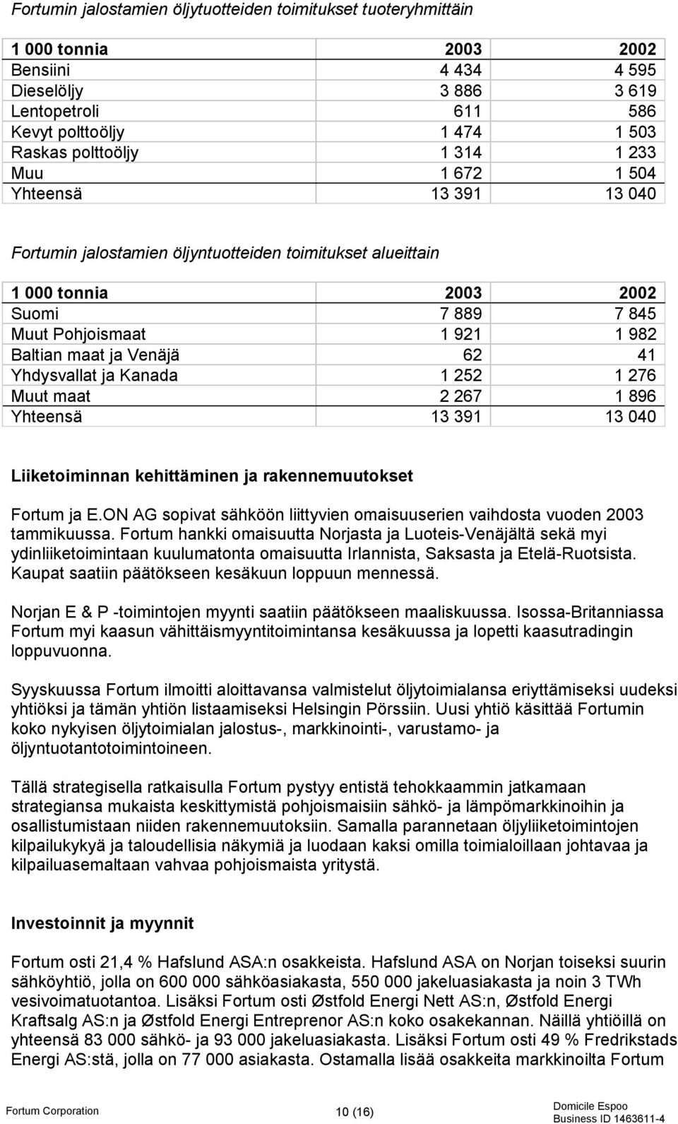 Venäjä 62 41 Yhdysvallat ja Kanada 1 252 1 276 Muut maat 2 267 1 896 Yhteensä 13 391 13 040 Liiketoiminnan kehittäminen ja rakennemuutokset Fortum ja E.