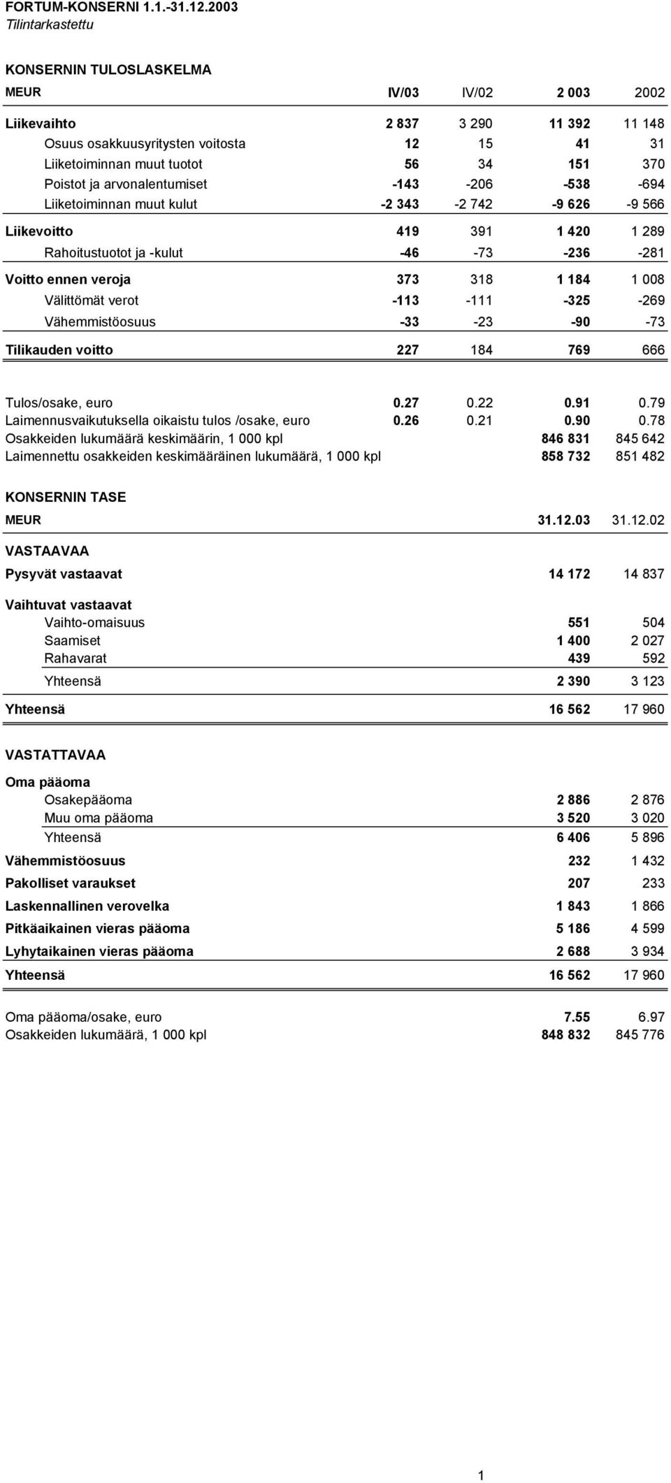 Poistot ja arvonalentumiset -143-206 -538-694 Liiketoiminnan muut kulut -2 343-2 742-9 626-9 566 Liikevoitto 419 391 1 420 1 289 Rahoitustuotot ja -kulut -46-73 -236-281 Voitto ennen veroja 373 318 1