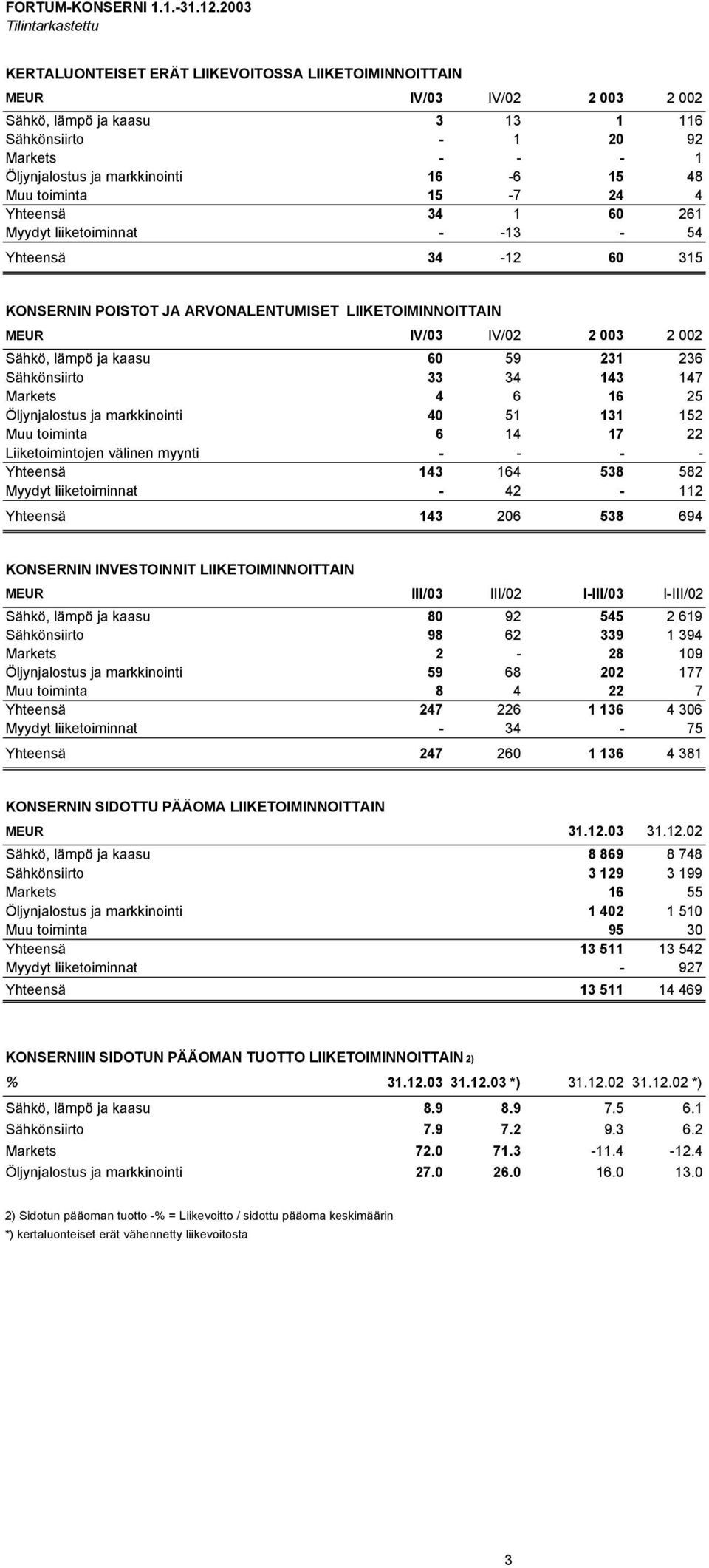 markkinointi 16-6 15 48 Muu toiminta 15-7 24 4 Yhteensä 34 1 60 261 Myydyt liiketoiminnat - -13-54 Yhteensä 34-12 60 315 KONSERNIN POISTOT JA ARVONALENTUMISET LIIKETOIMINNOITTAIN MEUR IV/03 IV/02 2