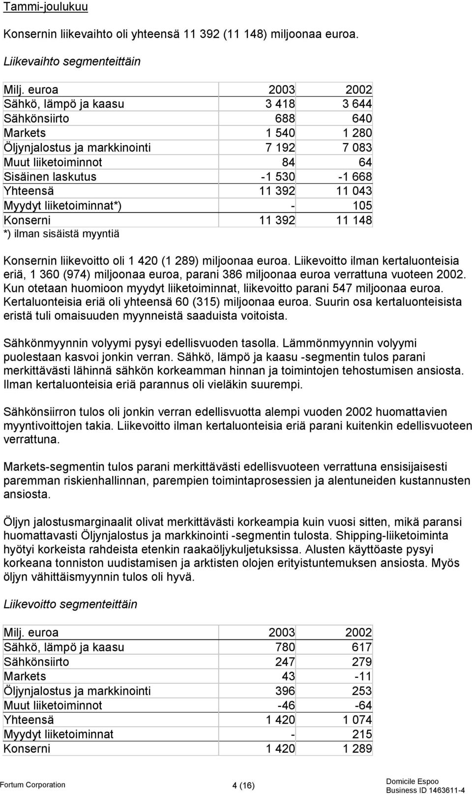 11 392 11 043 Myydyt liiketoiminnat*) - 105 Konserni 11 392 11 148 *) ilman sisäistä myyntiä Konsernin liikevoitto oli 1 420 (1 289) miljoonaa euroa.