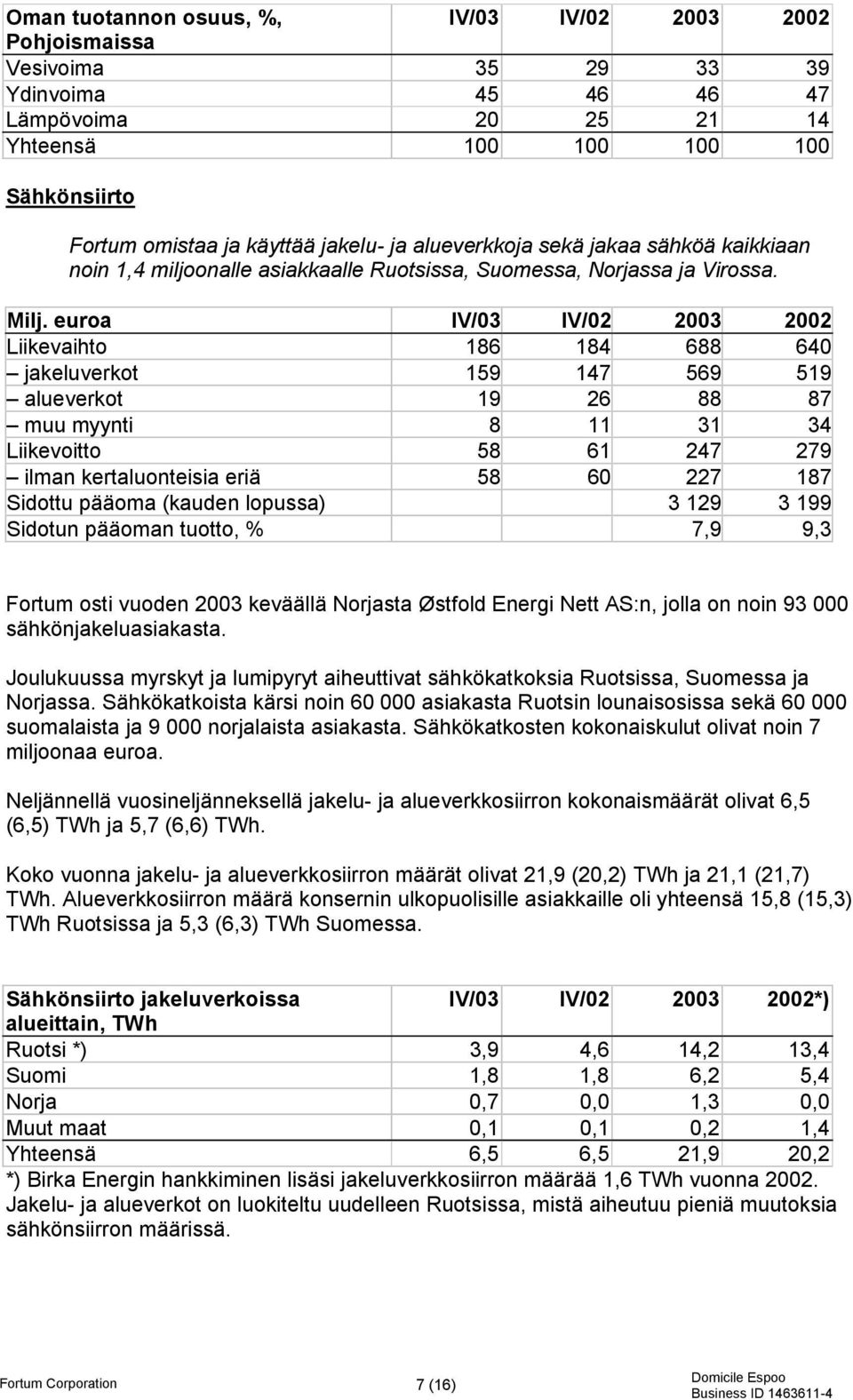 euroa IV/03 IV/02 2003 2002 Liikevaihto 186 184 688 640 jakeluverkot 159 147 569 519 alueverkot 19 26 88 87 muu myynti 8 11 31 34 Liikevoitto 58 61 247 279 ilman kertaluonteisia eriä 58 60 227 187