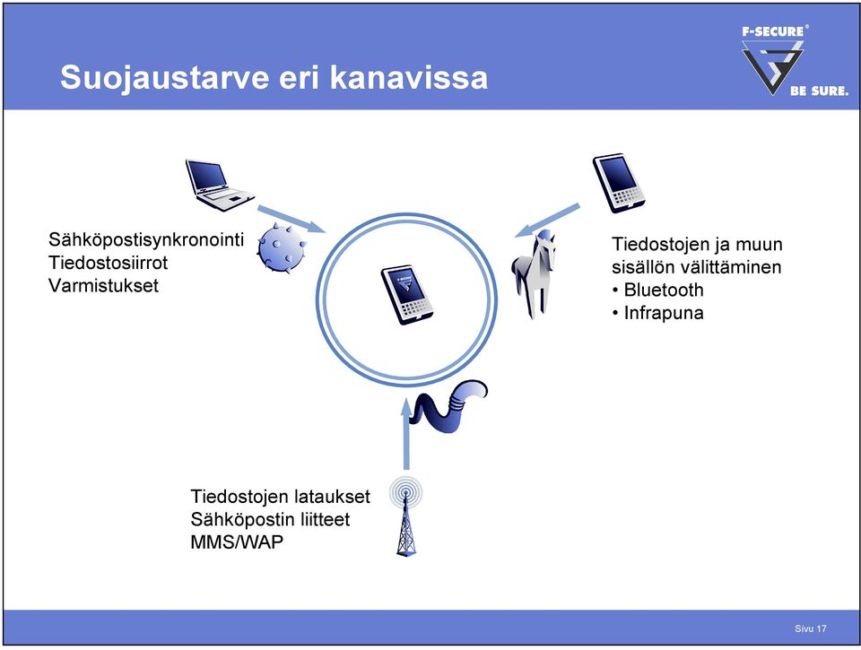 sisällön välittäminen Bluetooth Infrapuna