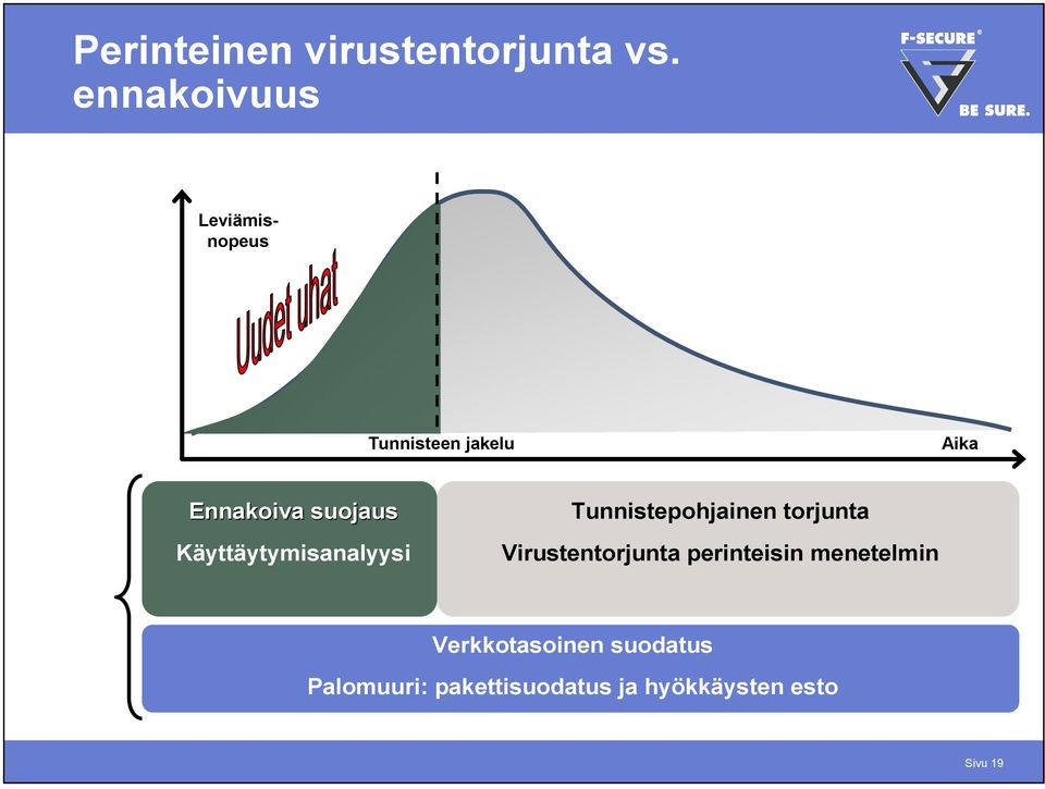 suojaus Käyttäytymisanalyysi Tunnistepohjainen torjunta