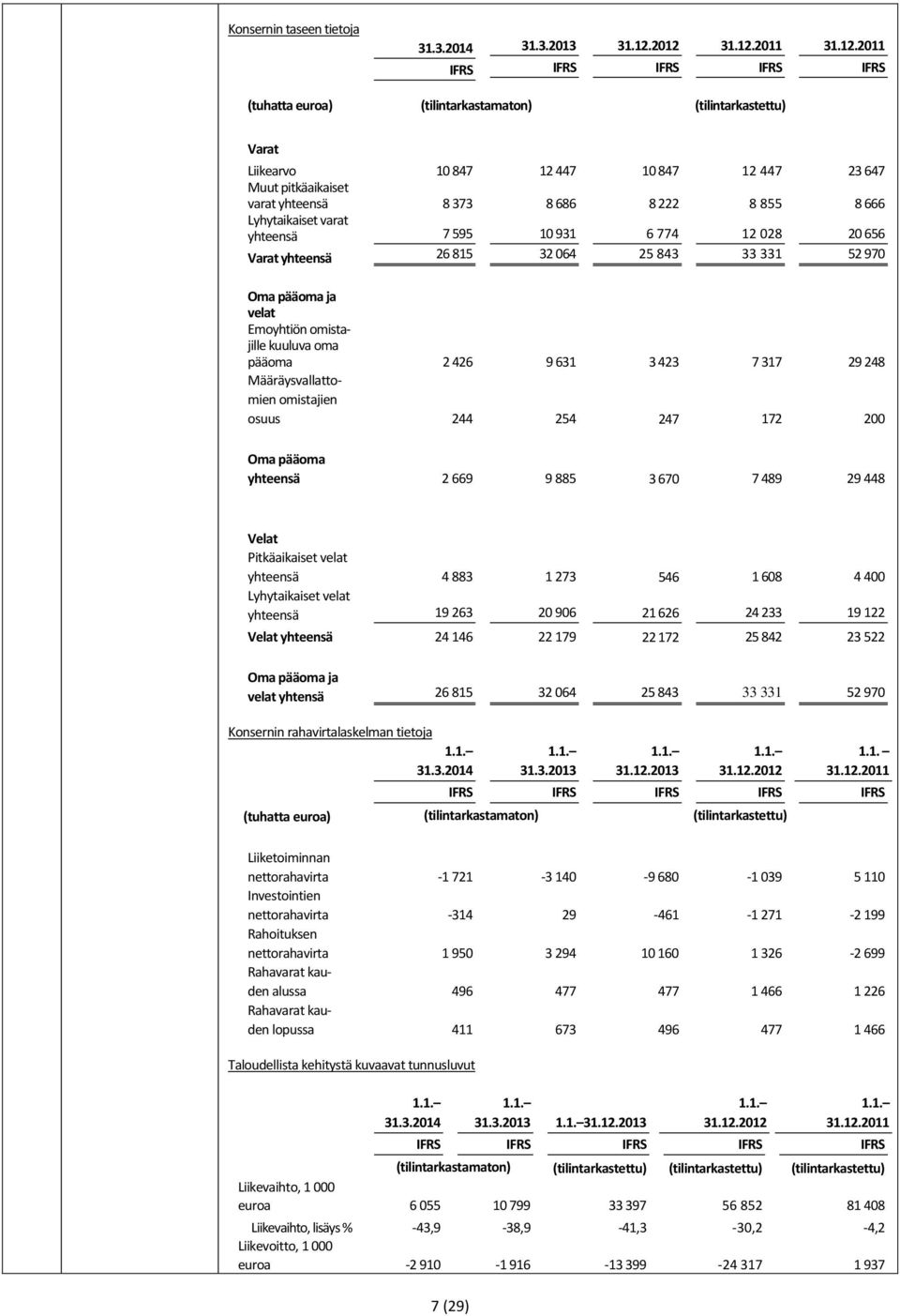 8 686 8 222 8 855 8 666 Lyhytaikaiset varat yhteensä 7 595 10 931 6 774 12 028 20 656 Varat yhteensä 26 815 32 064 25 843 33 331 52 970 Oma pääoma ja velat Emoyhtiön omistajille kuuluva oma pääoma 2