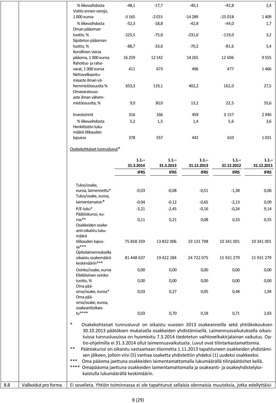 Nettovelkaantumisaste ilman vähemmistöosuutta % 653,3 119,1 402,2 162,0 27,5 Omavaraisuusaste ilman vähemmistöosuutta, % 9,0 30,0 13,2 22,5 55,6 Investoinnit 316 166 459 3 157 2 940 % liikevaihdosta