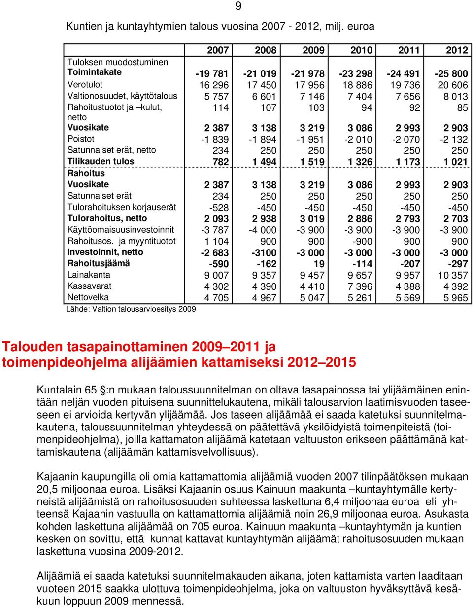 757 6 601 7 146 7 404 7 656 8 013 Rahoitustuotot ja kulut, 114 107 103 94 92 85 netto Vuosikate 2 387 3 138 3 219 3 086 2 993 2 903 Poistot -1 839-1 894-1 951-2 010-2 070-2 132 Satunnaiset erät,