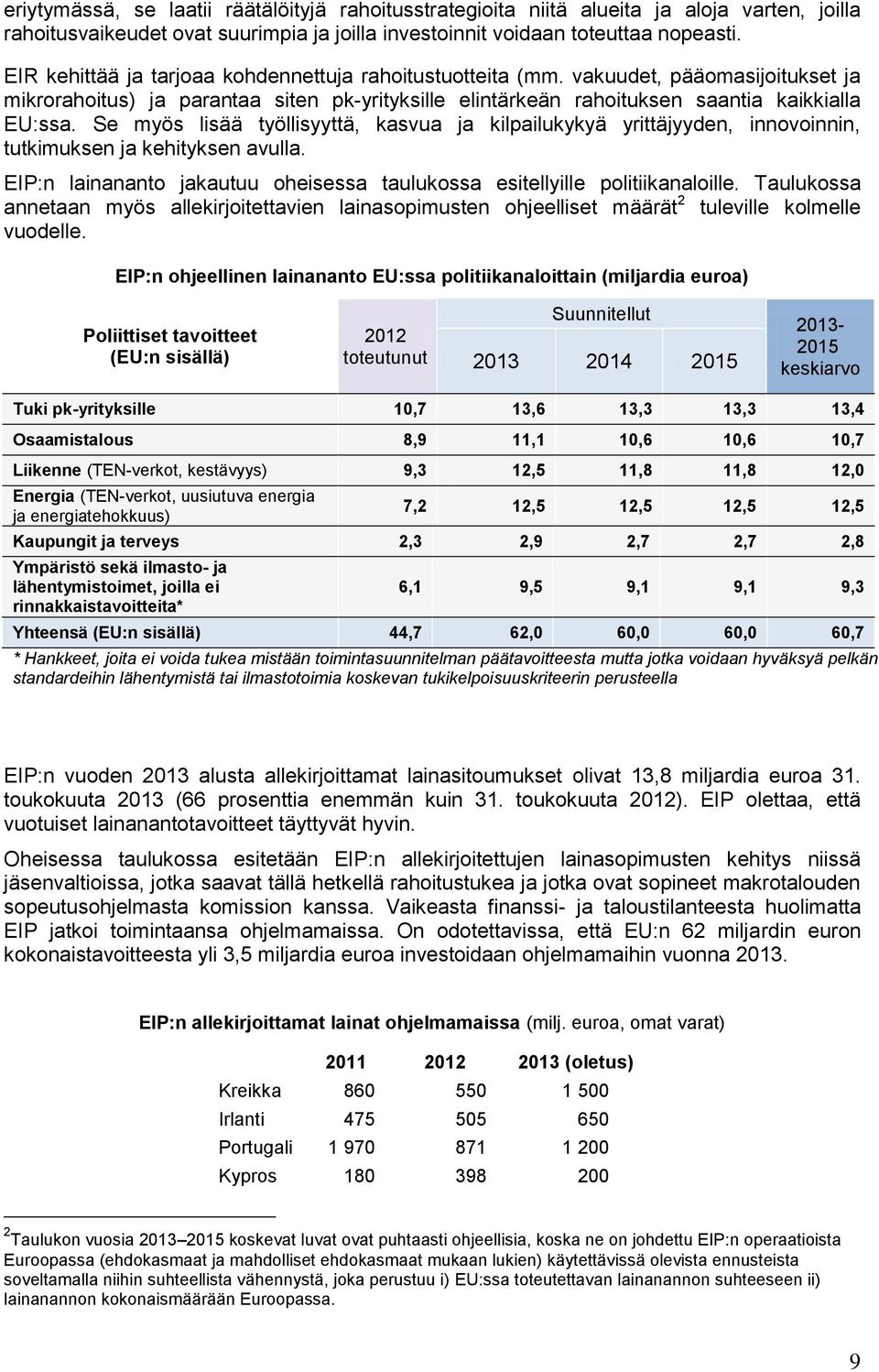 Se myös lisää työllisyyttä, kasvua ja kilpailukykyä yrittäjyyden, innovoinnin, tutkimuksen ja kehityksen avulla. EIP:n lainananto jakautuu oheisessa taulukossa esitellyille politiikanaloille.