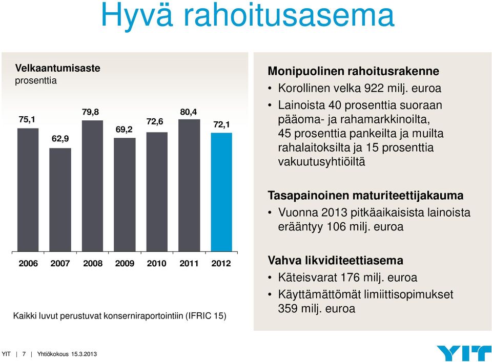 ja 15 prosenttia vakuutusyhtiöiltä Tasapainoinen maturiteettijakauma Vuonna 2013 pitkäaikaisista lainoista erääntyy 106 milj.