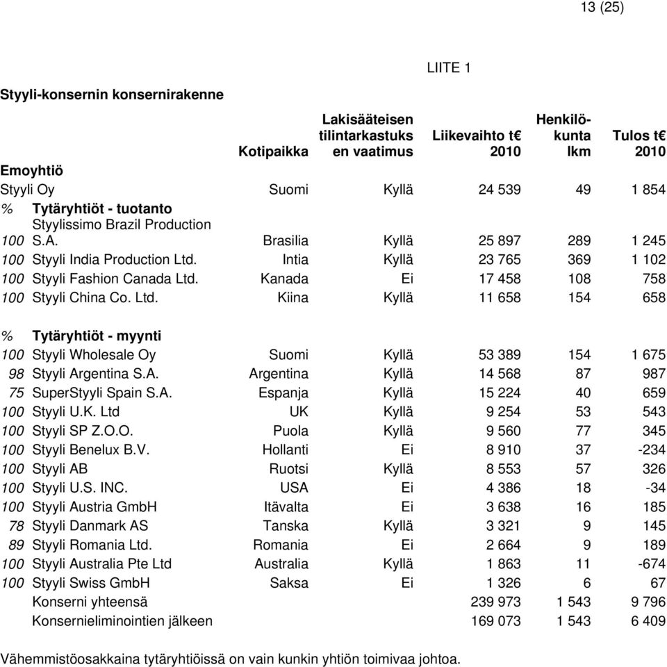 Kanada Ei 17 458 108 758 100 Styyli China Co. Ltd. Kiina Kyllä 11 658 154 658 % Tytäryhtiöt - myynti 100 Styyli Wholesale Oy Suomi Kyllä 53 389 154 1 675 98 Styyli Ar