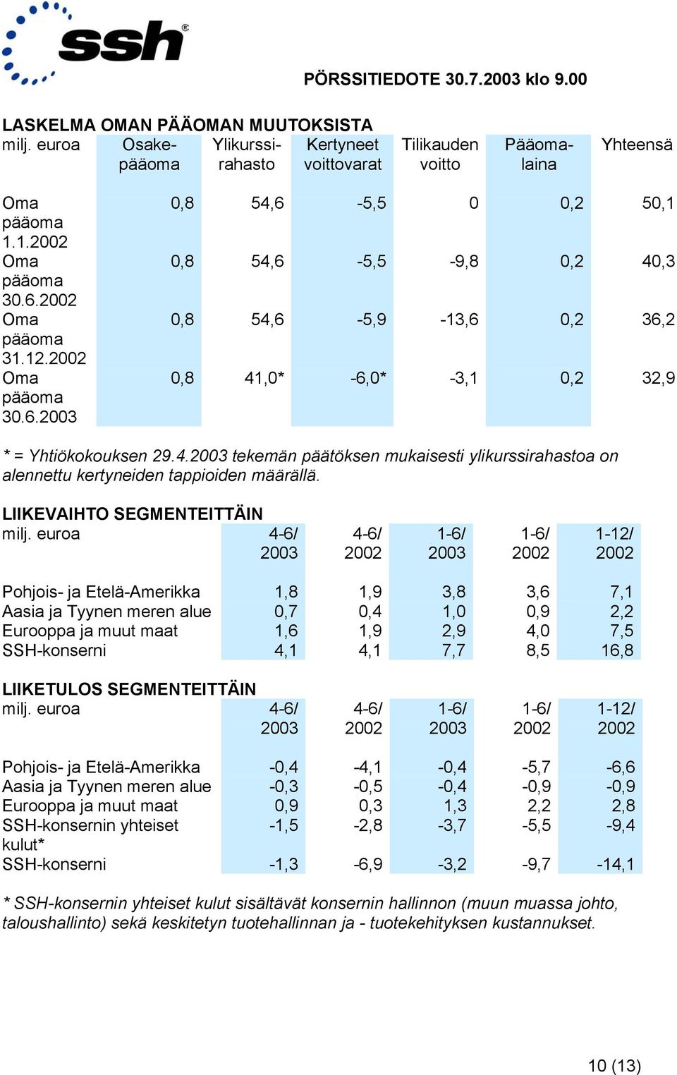 LIIKEVAIHTO SEGMENTEITTÄIN milj.