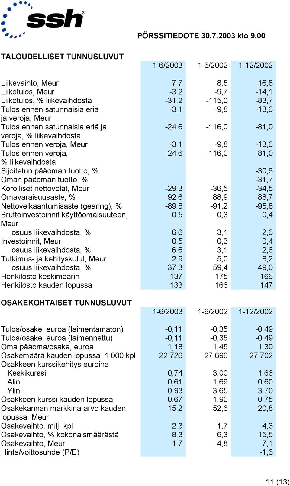 -30,6 Oman pääoman tuotto, % -31,7 Korolliset nettovelat, Meur -29,3-36,5-34,5 Omavaraisuusaste, % 92,6 88,9 88,7 Nettovelkaantumisaste (gearing), % -89,8-91,2-95,8 Bruttoinvestoinnit