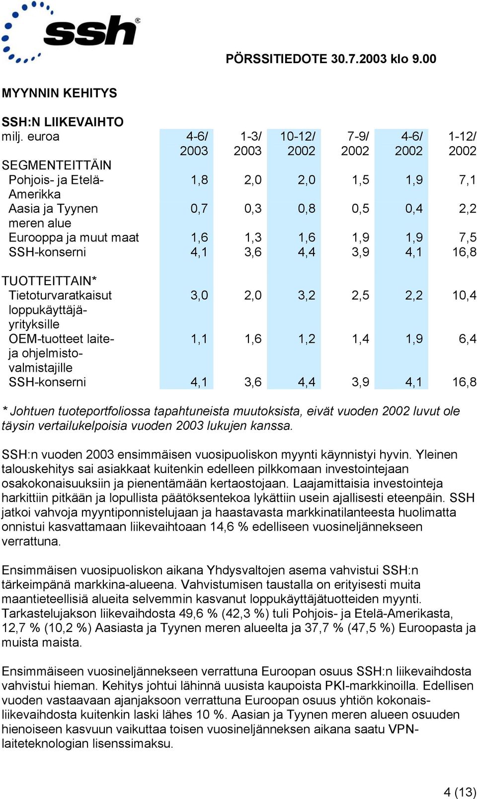 7,5 SSH-konserni 4,1 3,6 4,4 3,9 4,1 16,8 TUOTTEITTAIN* Tietoturvaratkaisut 3,0 2,0 3,2 2,5 2,2 10,4 loppukäyttäjäyrityksille OEM-tuotteet laite- 1,1 1,6 1,2 1,4 1,9 6,4 ja ohjelmistovalmistajille