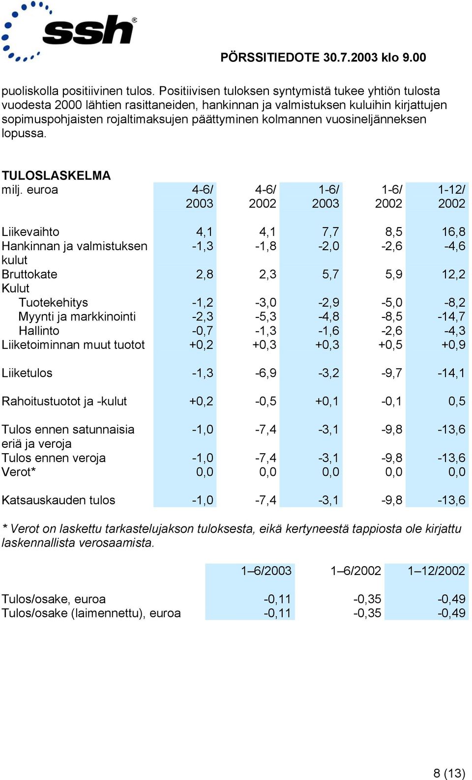 vuosineljänneksen lopussa. TULOSLASKELMA milj.