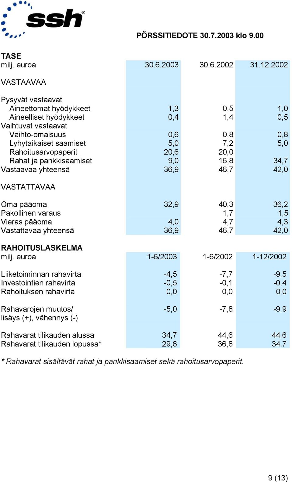 Rahoitusarvopaperit 20,6 20,0 Rahat ja pankkisaamiset 9,0 16,8 34,7 Vastaavaa yhteensä 36,9 46,7 42,0 VASTATTAVAA Oma pääoma 32,9 40,3 36,2 Pakollinen varaus 1,7 1,5 Vieras pääoma 4,0 4,7 4,3