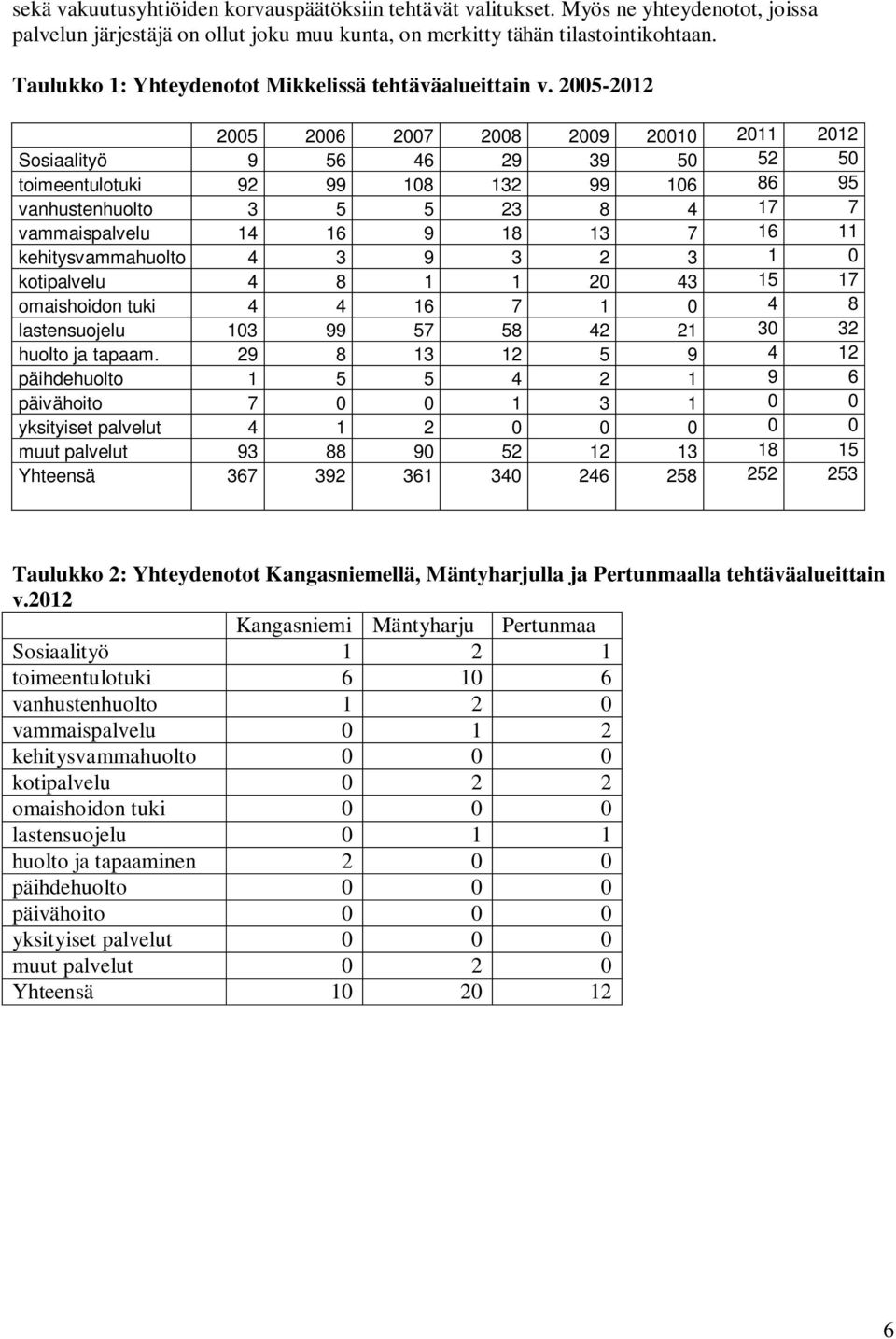 2005-2012 2005 2006 2007 2008 2009 20010 2011 2012 Sosiaalityö 9 56 46 29 39 50 52 50 toimeentulotuki 92 99 108 132 99 106 86 95 vanhustenhuolto 3 5 5 23 8 4 17 7 vammaispalvelu 14 16 9 18 13 7 16 11