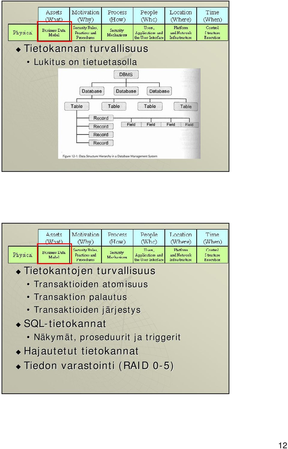 Transaktioiden järjestysj SQL-tietokannat Näkymät, proseduurit