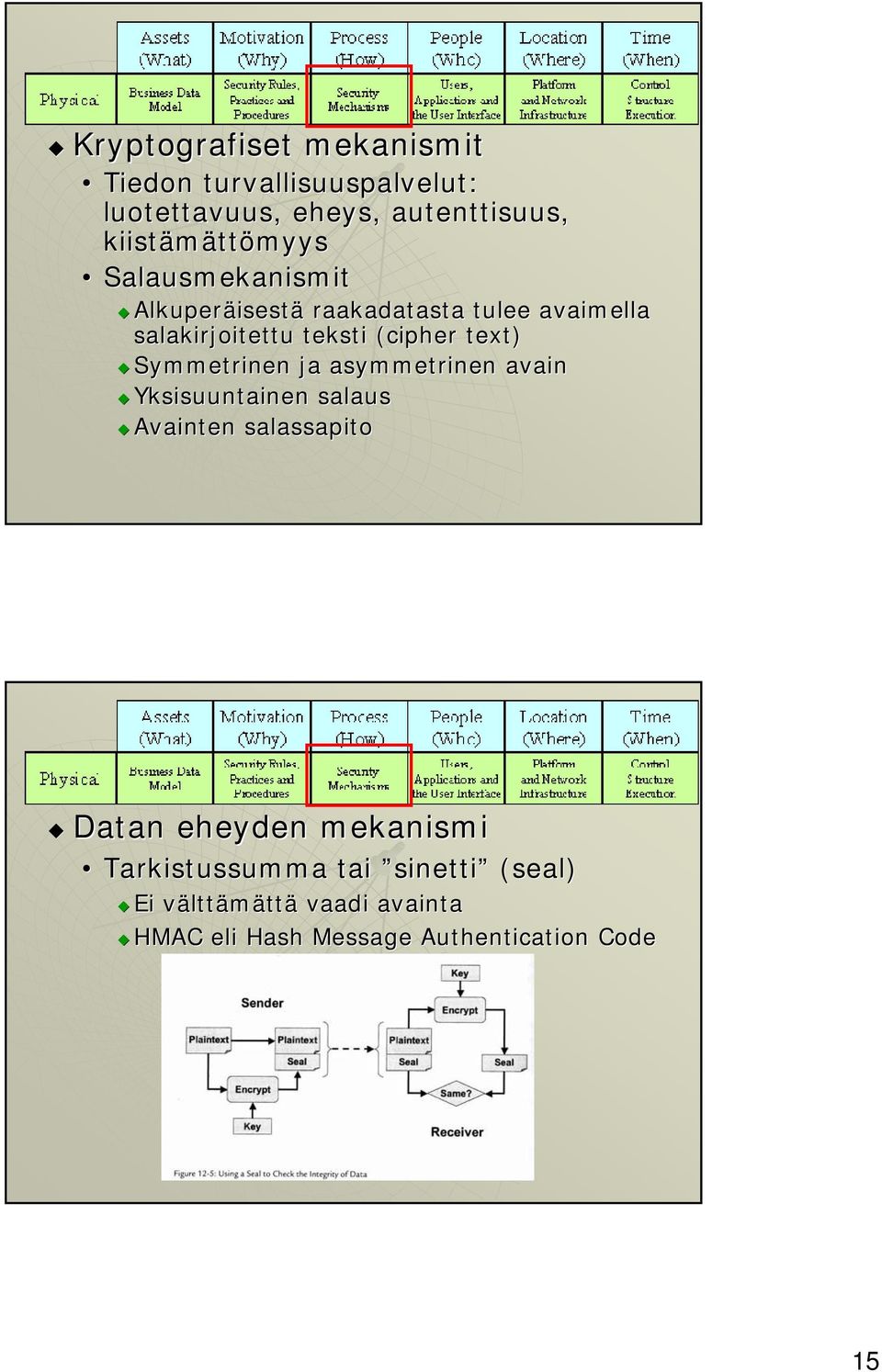 text) Symmetrinen ja asymmetrinen avain Yksisuuntainen salaus Avainten salassapito Datan eheyden mekanismi