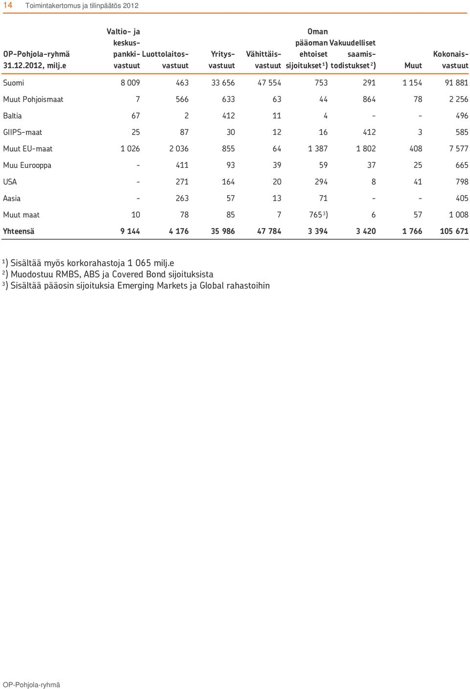 656 47 554 753 291 1 154 91 881 Muut Pohjoismaat 7 566 633 63 44 864 78 2 256 Baltia 67 2 412 11 4 - - 496 GIIPS-maat 25 87 30 12 16 412 3 585 Muut EU-maat 1 026 2 036 855 64 1 387 1 802 408 7