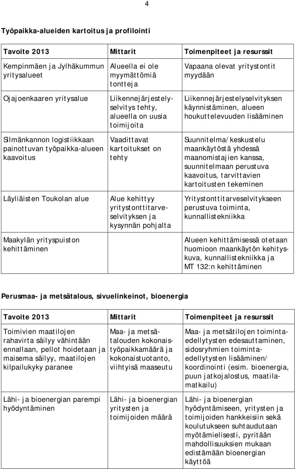 yritystonttitarveselvityksen ja kysynnän pohjalta Vapaana olevat yritystontit myydään Liikennejärjestelyselvityksen käynnistäminen, alueen houkuttelevuuden lisääminen Suunnitelma/keskustelu