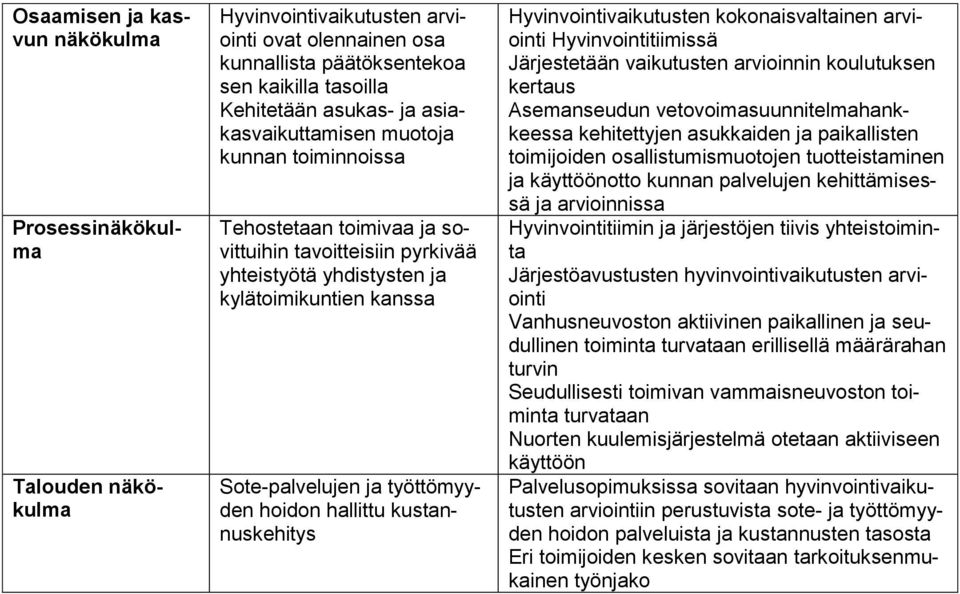 kokonaisvaltainen arviointi Hyvinvointitiimissä Järjestetään vaikutusten arvioinnin koulutuksen kertaus Asemanseudun vetovoimasuunnitelmahankkeessa kehitettyjen asukkaiden ja paikallisten toimijoiden