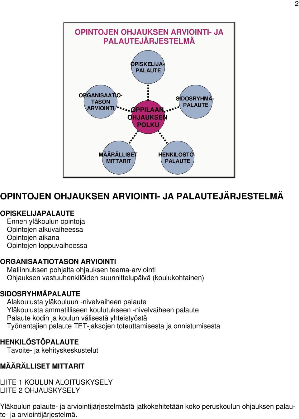 ORGANISAATIOTASON ARVIOINTI Mallinnuksen pohjalta ohjauksen teema-arviointi Ohjauksen vastuuhenkilöiden suunnittelupäivä (koulukohtainen) SIDOSRYHMÄPALAUTE Alakoulusta yläkouluun -nivelvaiheen