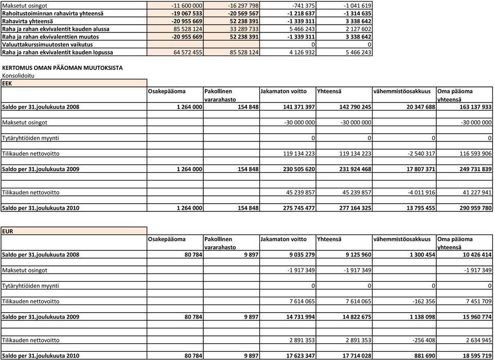 kauden lopussa 64572455 85528124 4126932 5466243 KERTOMUS OMAN PÄÄOMAN MUUTOKSISTA EEK Osakepääoma Pakollinen vararahasto Jakamaton voitto Yhteensä vähemmistöosakkuus Oma pääoma yhteensä Saldo per 31.