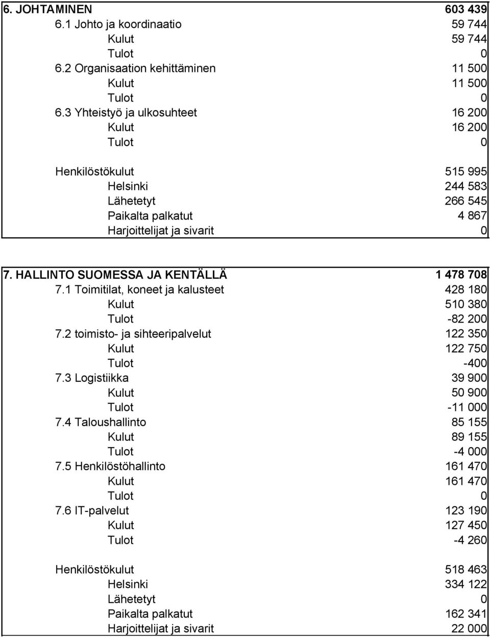 1 Toimitilat, koneet ja kalusteet 428 18 51 38-82 2 7.2 toimisto- ja sihteeripalvelut 122 35 122 75-4 7.