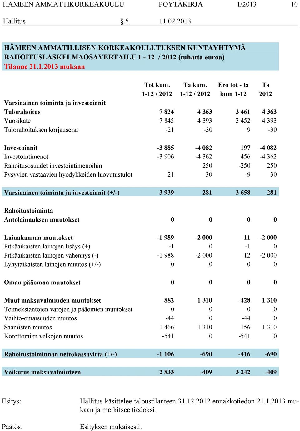 Ero tot - ta Ta 1-12 / 2012 1-12 / 2012 kum 1-12 2012 Varsinainen toiminta ja investoinnit Tulorahoitus 7 824 4 363 3 461 4 363 Vuosikate 7 845 4 393 3 452 4 393 Tulorahoituksen korjauserät -21-30