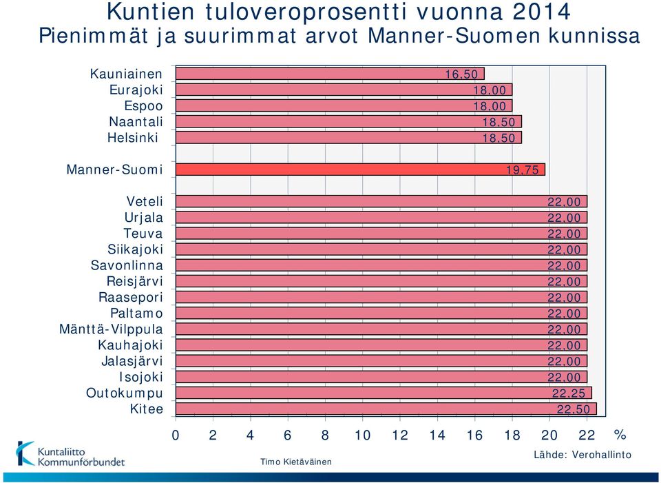 Reisjärvi Raasepori Paltamo Mänttä-Vilppula Kauhajoki Jalasjärvi Isojoki Outokumpu Kitee 22,00 22,00 22,00 22,00