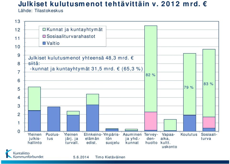 yhteensä 48,3 mrd. siitä: -kunnat ja kuntayhtymät 31,5 mrd. (65,3 %) 82 % 79 % 83 % 4 3 2 1 0 Yleinen järj. ja turvall.
