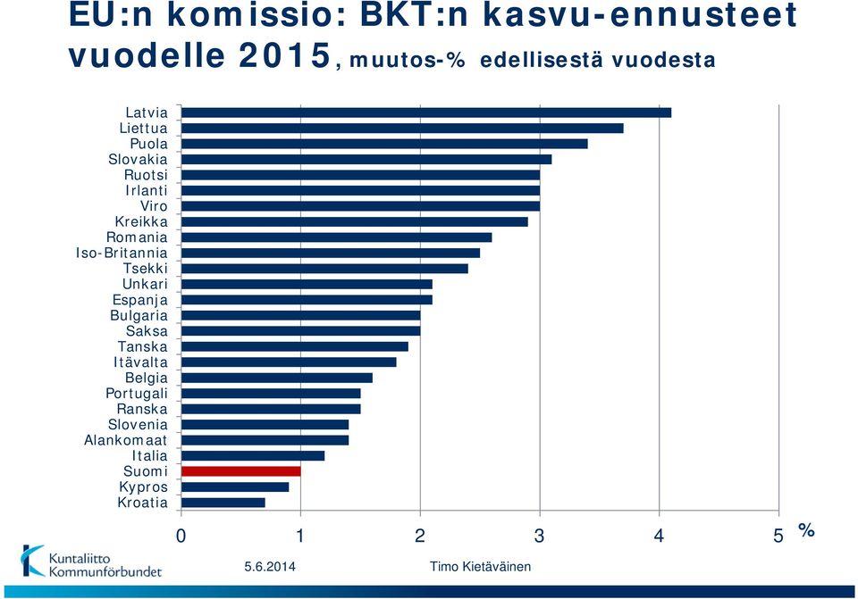 Tsekki Unkari Espanja Bulgaria Saksa Tanska Itävalta Belgia Portugali Ranska
