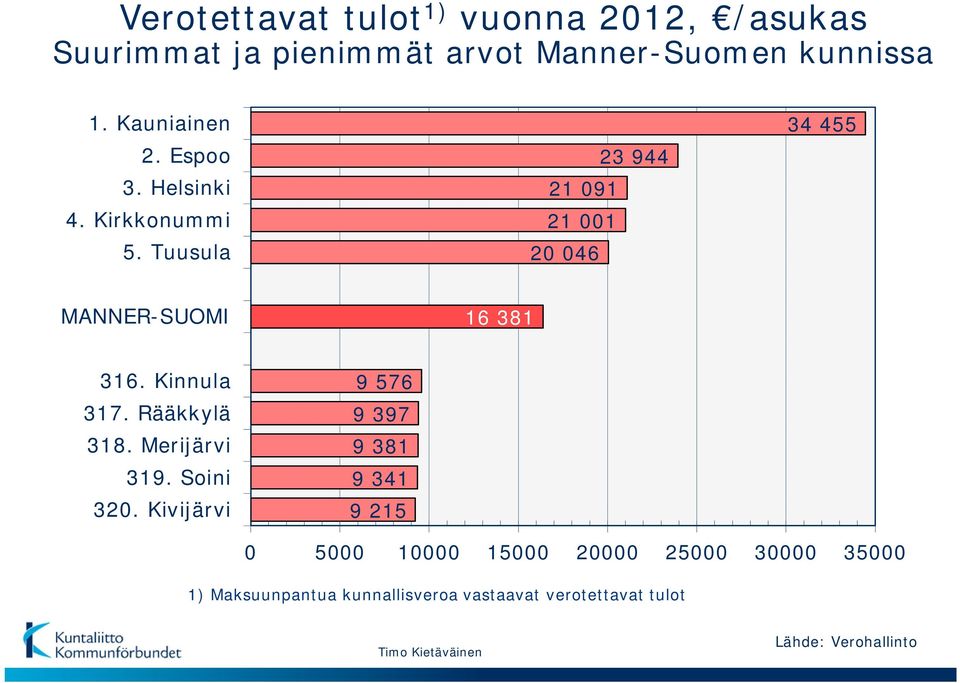 Kinnula 317. Rääkkylä 318. Merijärvi 319. Soini 320.