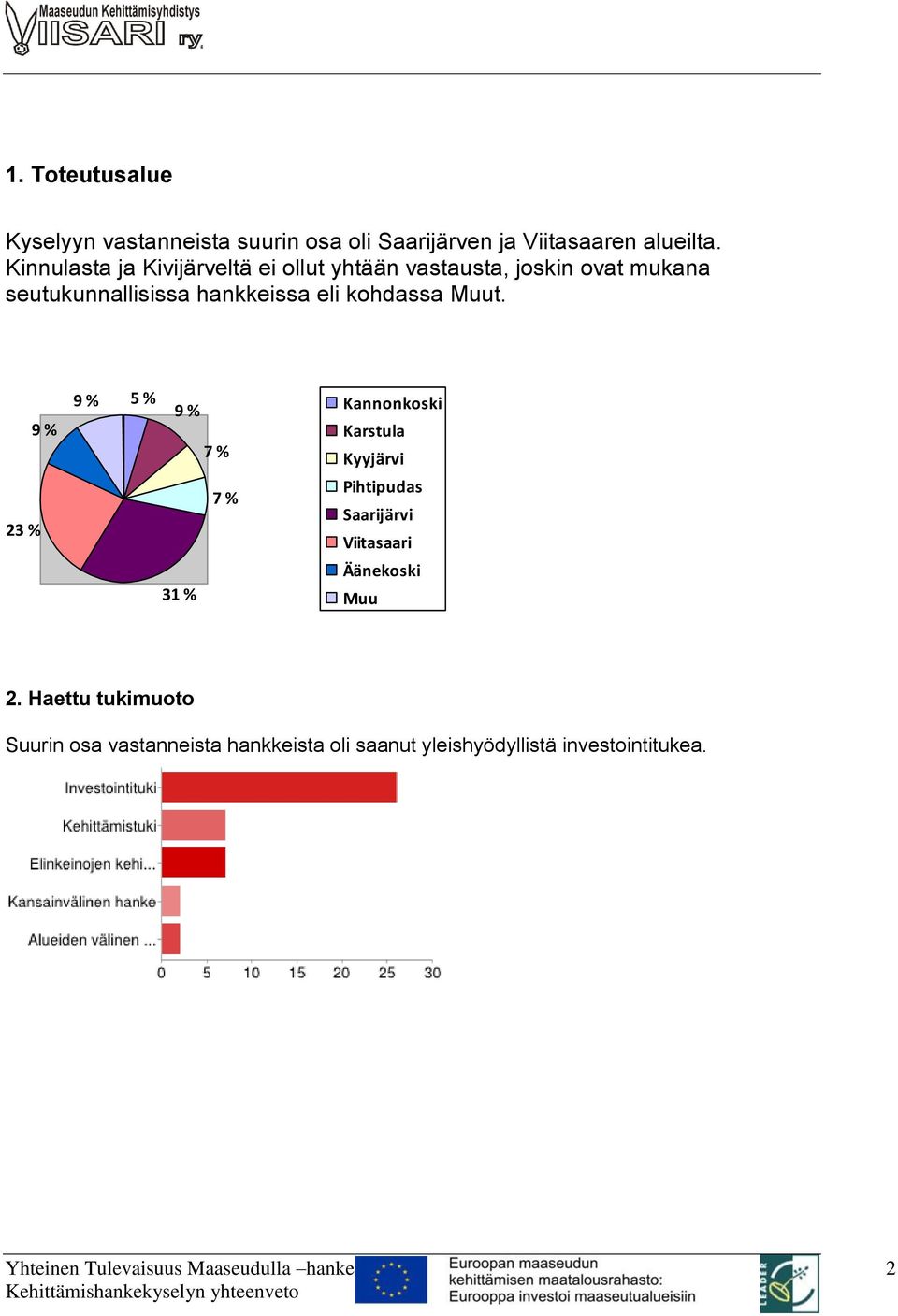 Muut. 23 % 9 % 9 % 5 % 9 % Kannonkoski Karstula 7 % 7 % Kyyjärvi Pihtipudas Saarijärvi Viitasaari Äänekoski 31 %