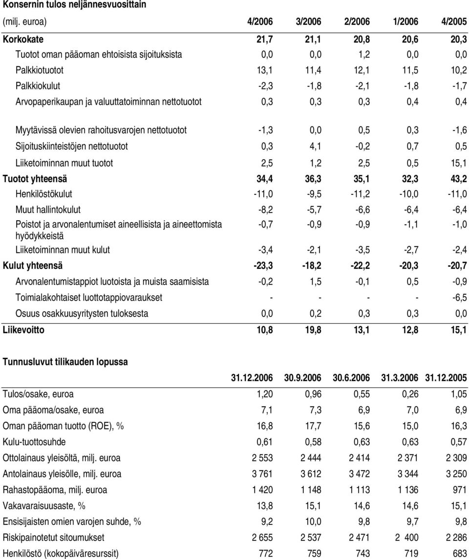 -2,3-1,8-2,1-1,8-1,7 Arvopaperikaupan ja valuuttatoiminnan nettotuotot 0,3 0,3 0,3 0,4 0,4 Myytävissä olevien rahoitusvarojen nettotuotot -1,3 0,0 0,5 0,3-1,6 Sijoituskiinteistöjen nettotuotot 0,3