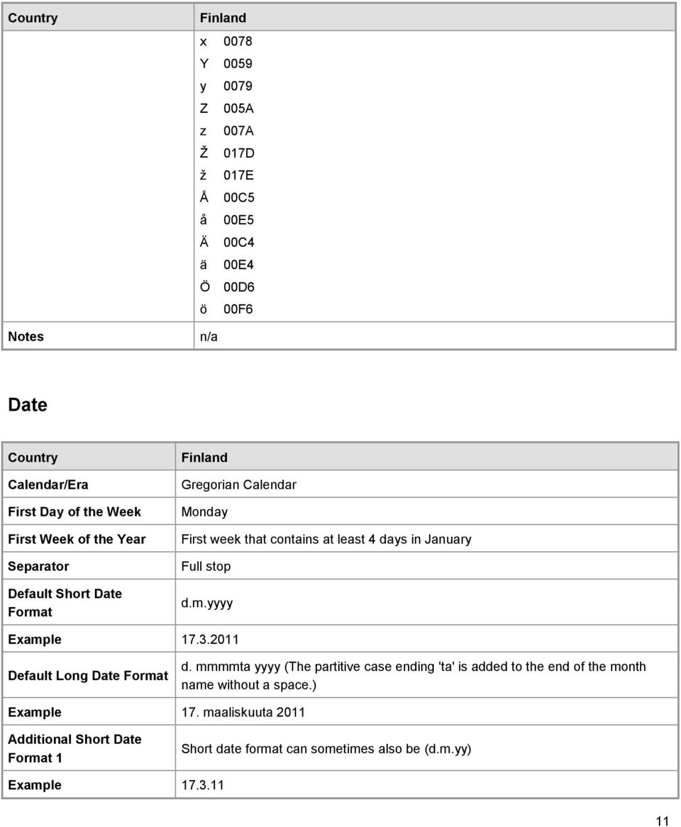 in January Full stop d.m.yyyy Example 17.3.2011 Default Long Date Format d.