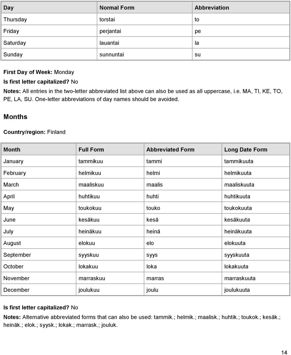 Months Country/region: Finland Month Full Form Abbreviated Form Long Date Form January tammikuu tammi tammikuuta February helmikuu helmi helmikuuta March maaliskuu maalis maaliskuuta April huhtikuu