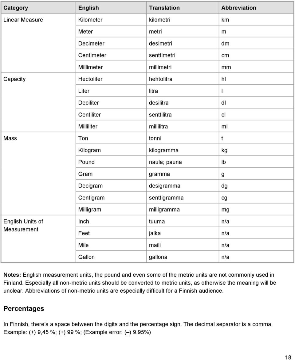 senttigramma cg Milligram milligramma mg English Units of Measurement Inch tuuma n/a Feet jalka n/a Mile maili n/a Gallon gallona n/a Notes: English measurement units, the pound and even some of the