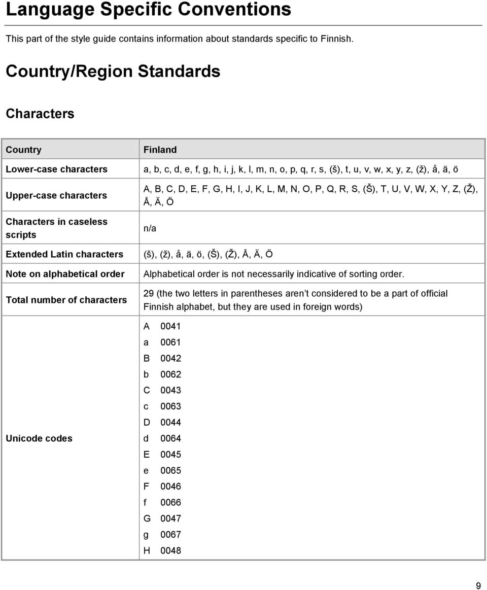 Unicode codes Finland a, b, c, d, e, f, g, h, i, j, k, l, m, n, o, p, q, r, s, (š), t, u, v, w, x, y, z, (ţ), å, ä, ö A, B, C, D, E, F, G, H, I, J, K, L, M, N, O, P, Q, R, S, (Š), T, U, V, W, X, Y,