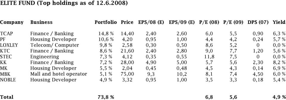 10,6 % 4,20 0,95 1,00 4,4 4,2 0,24 5,7 % LOXLEY Telecom/ Computer 9,8 % 2,58 0,30 0,50 8,6 5,2 0 0,0 % KTC Finance / Banking 8,6 % 21,60 2,40 2,80 9,0 7,7 1,20 5,6 % STEC