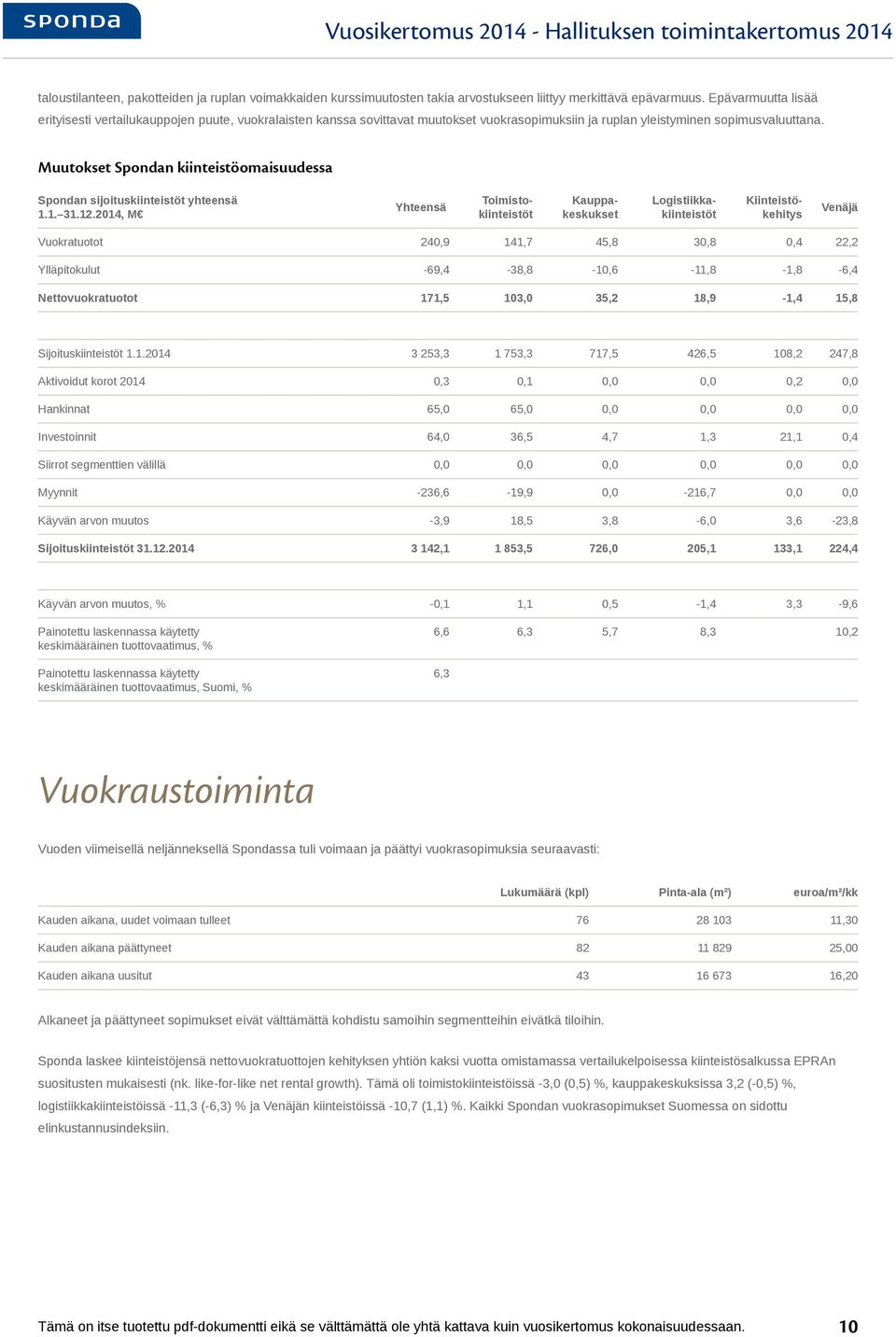 Muutokset Spondan kiinteistöomaisuudessa Spondan sijoituskiinteistöt yhteensä 1.1. 31.12.