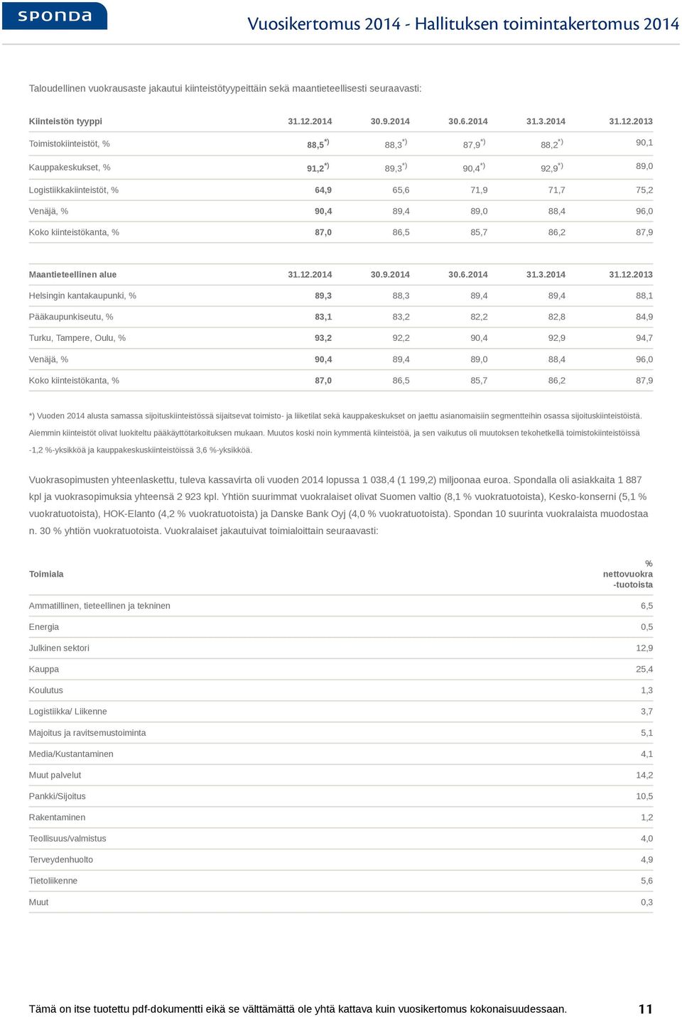 2013 Toimistokiinteistöt, % 88,5 *) 88,3 *) 87,9 *) 88,2 *) 90,1 Kauppakeskukset, % 91,2 *) 89,3 *) 90,4 *) 92,9 *) 89,0 Logistiikkakiinteistöt, % 64,9 65,6 71,9 71,7 75,2 Venäjä, % 90,4 89,4 89,0